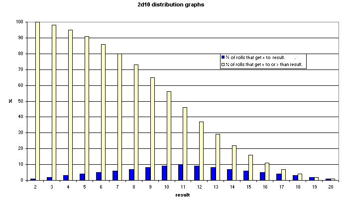 % distribution of 2d10 results